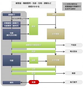刑事事件の流れ